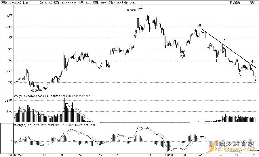 滬鎳1709合約2016年11月見(jiàn)高至102500元/噸后，進(jìn)入持續(xù)下跌周期，跌幅已近40%。從浪形上分析，A點(diǎn)至B點(diǎn)是初始下跌過(guò)程，B點(diǎn)至C點(diǎn)是反彈修復(fù)過(guò)程，C點(diǎn)至今應(yīng)該是主跌過(guò)程。筆者預(yù)計(jì)后市會(huì)止跌反彈，一是主跌過(guò)程完成了1—2—3—4—5細(xì)分浪形；二是日線級(jí)MACD出現(xiàn)了二次背離形態(tài)；三是昨日探底回升，收出底部看漲的K線組合形態(tài)。綜合而論，滬鎳后市將實(shí)現(xiàn)趨勢(shì)扭轉(zhuǎn)，激進(jìn)投資者可適當(dāng)多頭介入。