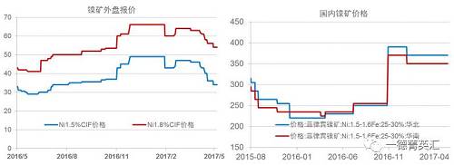 今年以來鎳礦價格基本穩(wěn)定，盡管鎳價低位曾回到去年下半年的低位震蕩區(qū)間，但是由于菲律賓環(huán)保審查礦山被關(guān)的持續(xù)炒作，加之國內(nèi)港口鎳礦庫存持續(xù)下跌，國內(nèi)鎳礦價格支撐較強(qiáng)，并未因鎳價的大幅下跌出現(xiàn)較大幅度的下跌。目前外盤期貨鎳礦價格已經(jīng)出現(xiàn)了大幅下跌。我們預(yù)計，隨著菲律賓鎳礦主產(chǎn)區(qū)雨季結(jié)束，國內(nèi)鎳礦供應(yīng)偏緊狀況得到緩解，鎳礦價格獲得的支撐會減弱，國內(nèi)礦價下跌的可能性較大。