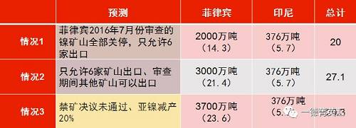 印尼國企Antam已經(jīng)開始出口低品位紅土鎳礦，鎳含量在1.7%以下，該公司已經(jīng)向中國出口16.5萬濕噸紅土鎳礦，并正在準(zhǔn)備裝運第二批鎳礦。公司已經(jīng)向政府提交第二份出口申請，根據(jù)其位于馬魯古北部，東黑馬拉黑島新建內(nèi)亞冶煉廠的產(chǎn)能，公司申請出口另外370萬濕噸紅土鎳礦。據(jù)了解，印尼國內(nèi)第二批申請鎳礦出口的企業(yè)已經(jīng)遞交相關(guān)材料，具體企業(yè)以及申請出口量如下表所示：