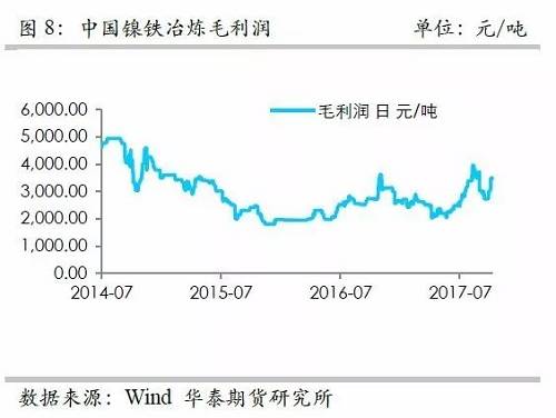 而鎳礦方面，9月份進(jìn)口量環(huán)比再度增加，不過(guò)相對(duì)去年同期增量不算太高，并且來(lái)自菲律賓的鎳礦進(jìn)口基本上和去年同期持平，增量主要是印尼鎳礦的進(jìn)口。但是，從環(huán)比數(shù)據(jù)來(lái)看，自印尼的進(jìn)口穩(wěn)定在60萬(wàn)噸/月。