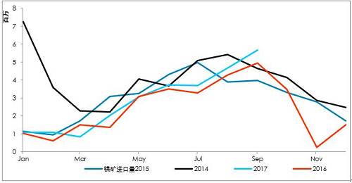 9月初以來，港口庫存增加折算為2萬金屬噸左右，也僅是三個星期的鎳鐵產(chǎn)量。因為印尼出口政策，國內(nèi)企業(yè)在雨季之前沒有備庫存。