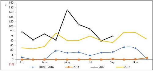 詳細梳理印尼可能的投放鎳鐵產(chǎn)能情況來看，2017年是鎳鐵投放的關(guān)鍵年份，而根據(jù)10月份的情況，德龍在印尼的初期項目已經(jīng)投入生產(chǎn)，并且已經(jīng)運回國內(nèi)，后續(xù)產(chǎn)能繼續(xù)建設(shè)，另外，德龍在印尼不銹鋼項目也提上日程因產(chǎn)量比較大，因此后續(xù)鎳鐵產(chǎn)能或繼續(xù)擴大。青山二期不銹鋼已經(jīng)投產(chǎn)，鎳鐵產(chǎn)量將對應增加，整體上，印尼鎳鐵高峰已經(jīng)來臨。