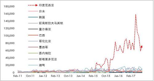 詳細梳理印尼可能的投放鎳鐵產(chǎn)能情況來看，2017年是鎳鐵投放的關(guān)鍵年份，而根據(jù)10月份的情況，德龍在印尼的初期項目已經(jīng)投入生產(chǎn)，并且已經(jīng)運回國內(nèi)，后續(xù)產(chǎn)能繼續(xù)建設(shè)，另外，德龍在印尼不銹鋼項目也提上日程因產(chǎn)量比較大，因此后續(xù)鎳鐵產(chǎn)能或繼續(xù)擴大。青山二期不銹鋼已經(jīng)投產(chǎn)，鎳鐵產(chǎn)量將對應增加，整體上，印尼鎳鐵高峰已經(jīng)來臨。