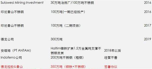 一期影響已經(jīng)落地和消化，但二期還沒有落地，目前預估是2018年一季度，如果二期還是這么大的量，會改變國內(nèi)精煉鎳供需平衡，目前的精煉鎳供應總能力將不再短缺，除非俄鎳進一步的減產(chǎn)，國內(nèi)市場終端需求增加。