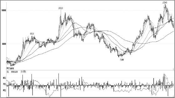 鎳價在11月初創(chuàng)出新高后，一路高位回調(diào)，領跌其他有色金屬，筆者認為，短期主要消費領域不銹鋼未見企穩(wěn)，鎳價仍將承壓，拉長周期看，供需結(jié)構性緊張愈發(fā)突出，鎳價仍有望振蕩上行。