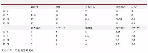 精煉鎳生產(chǎn)企業(yè)主要是傳統(tǒng)的生產(chǎn)企業(yè)，后期產(chǎn)能增量比較有限；另外，由于無(wú)論是硫化鎳礦還是紅土鎳礦，高品位礦比較稀少，而要從紅土鎳礦提煉精煉鎳，需要投入成本比較高，這些需要高鎳價(jià)刺激。