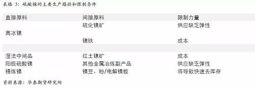 另外，從硫酸鎳的供應(yīng)增長(zhǎng)途徑來(lái)看，特別是國(guó)外供應(yīng)，主要是預(yù)期以必和必拓為主，也就是當(dāng)前硫酸鎳供應(yīng)的主要路徑是以和精煉鎳爭(zhēng)奪原料為主，因此，硫酸鎳產(chǎn)量的增加會(huì) 擠壓精煉鎳的供應(yīng)。